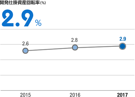 グラフ:開発仕掛資産回転率(%)